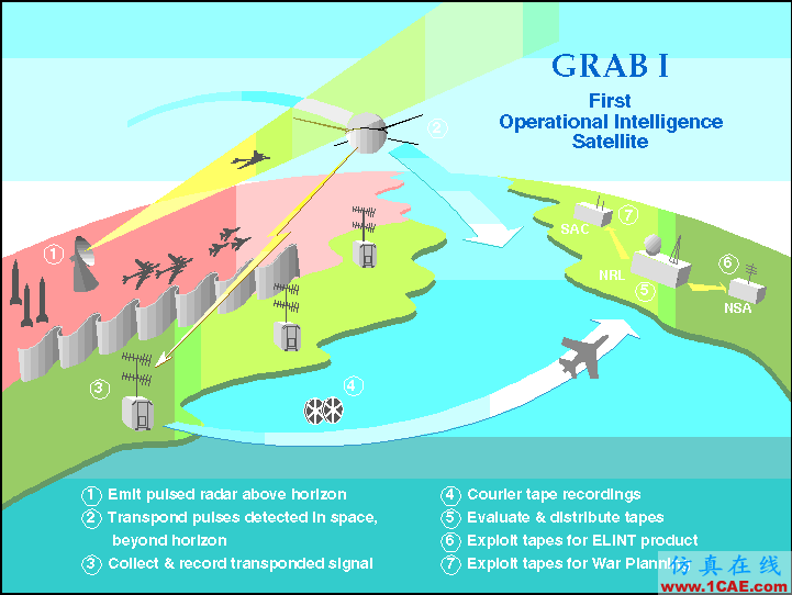 外軍電子偵察衛(wèi)星技術(shù)特點與趨勢淺析前沿制造技術(shù)圖片6