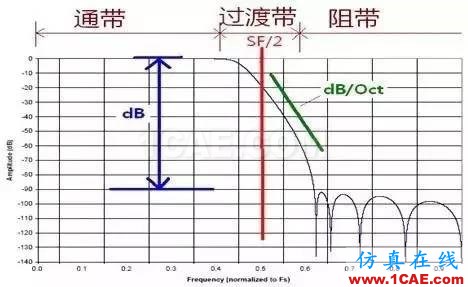 振動測試基礎知識：采集儀的關鍵技術指標簡介Actran仿真分析圖片14