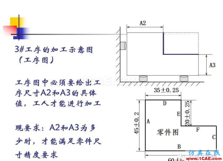 【專業(yè)積累】工藝尺寸鏈原理及其計算機械設(shè)計教程圖片4