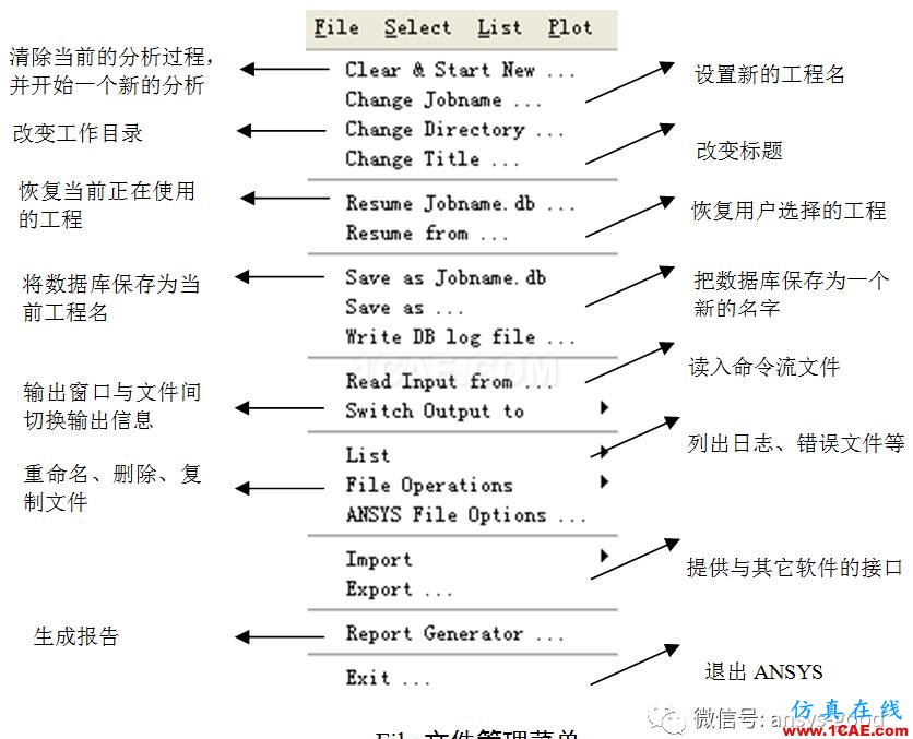 ANSYS圖形用戶界面GUI介紹-以經典界面為例ansys分析圖片5