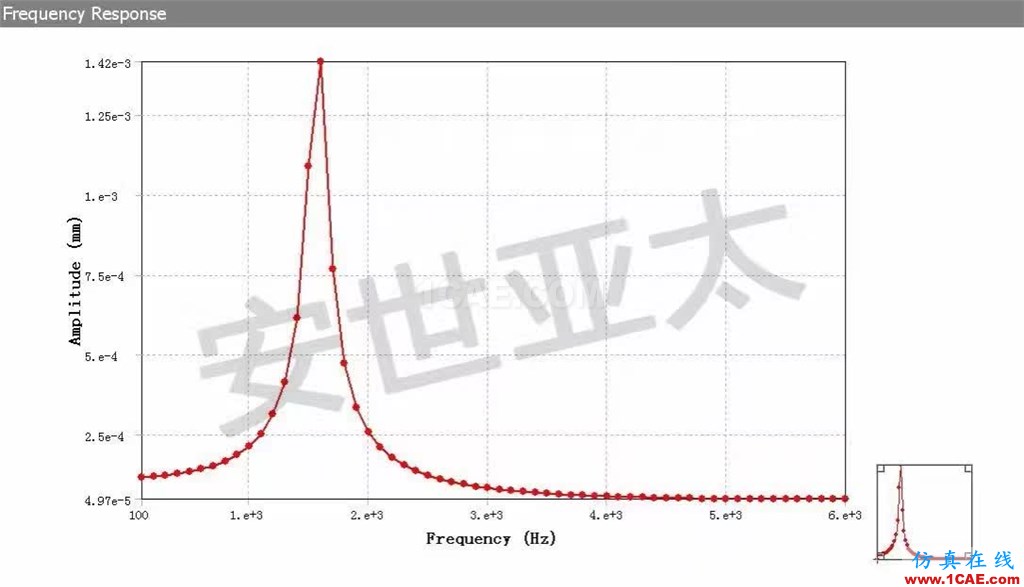 應(yīng)用 | 壓電支撐結(jié)構(gòu)的流固耦合分析ansys圖片3