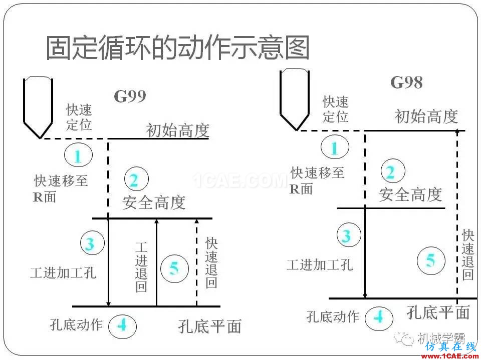 【收藏】數(shù)控銑床的程序編程PPT機械設計教程圖片85