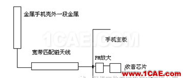 金屬機(jī)身智能手機(jī)FM收音頻段天線方案設(shè)計(jì)HFSS分析案例圖片2