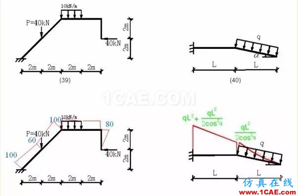 【土木工程師行業(yè)知識】各種結(jié)構(gòu)彎矩圖Midas Civil技術(shù)圖片12