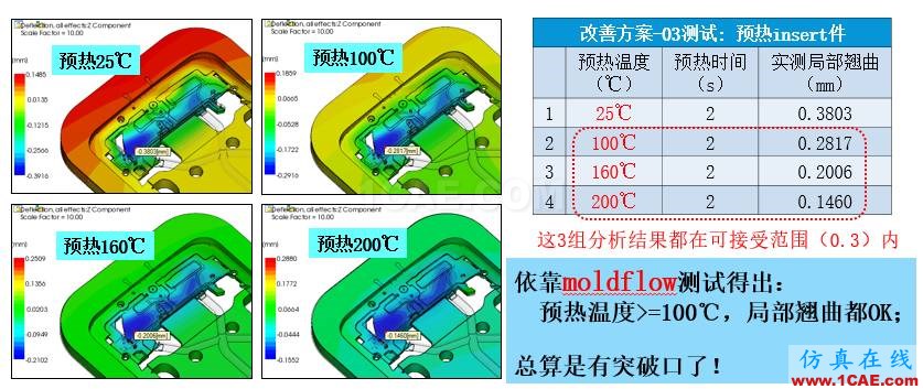 光寶移動(dòng)經(jīng)驗(yàn)分享《基于Insert-Overmolding金屬預(yù)熱對產(chǎn)品變形及鋼化玻璃易碎的成因探討》moldflow結(jié)果圖片9