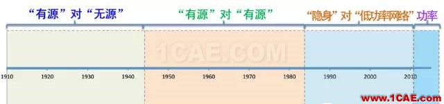 什么是電子戰(zhàn)、頻譜戰(zhàn)、電磁頻譜戰(zhàn)？HFSS結(jié)果圖片9