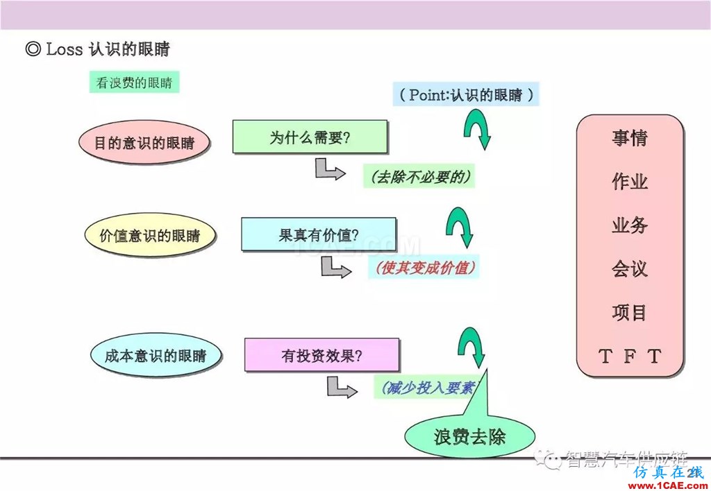 【生產(chǎn)管理】經(jīng)典培訓(xùn)PPT——生產(chǎn)的浪費(fèi)及去除機(jī)械設(shè)計(jì)培訓(xùn)圖片22