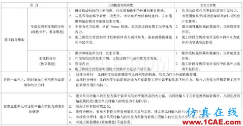 在MIDAS/Gen添加索單元的初拉力 - hwen - 建筑結(jié)構(gòu)與施工技術(shù)交流