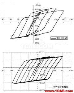 論壇精華丨ADINA混凝土計(jì)算專題——如何實(shí)現(xiàn)收斂的參數(shù)設(shè)定建議Midas Civil仿真分析圖片2