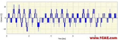 什么是振幅量化誤差，它對振動信號頻譜有什么影響？Actran分析案例圖片2