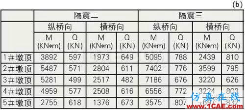 鉛芯隔震橡膠支座的低溫表現(xiàn)Midas Civil分析案例圖片22