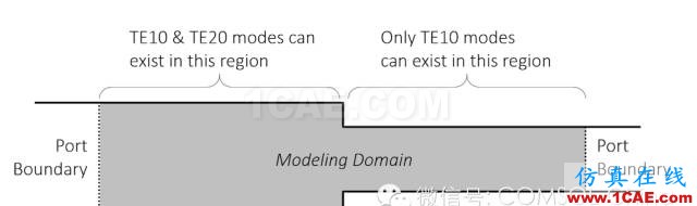 用于電磁場仿真端口的含義ADS電磁學(xué)習(xí)資料圖片4