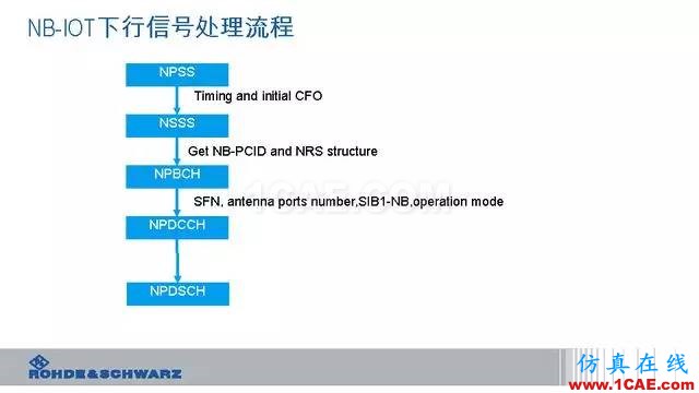 創(chuàng)新不止！一文讀懂NB-IoT原理及測(cè)試ansysem培訓(xùn)教程圖片49