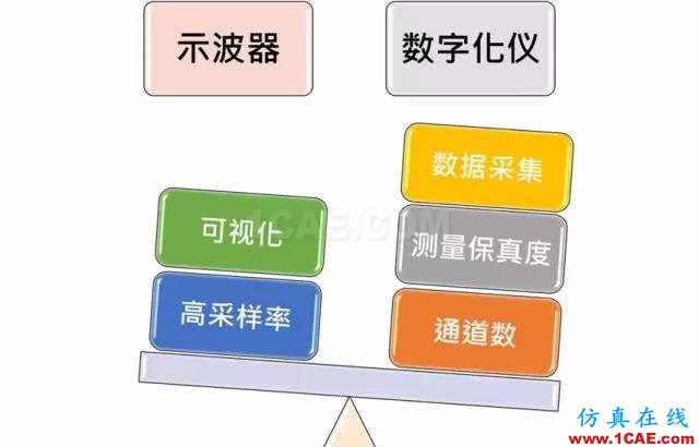 寬帶分析使用 PXI 示波器還是數(shù)字儀，你弄懂了嗎？ansysem技術(shù)圖片28