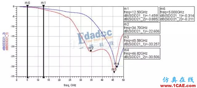 連接器過孔stub對信號(hào)的影響HFSS分析案例圖片5