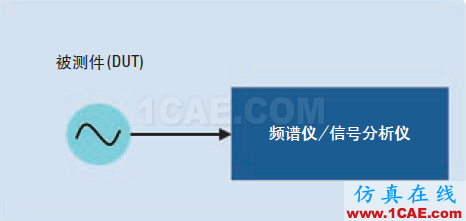 相位噪聲的含義和6個測量方法ansysem分析圖片2