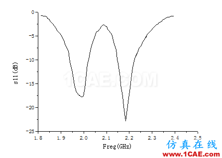 一種方形寬波束四臂螺旋天線的設(shè)計(jì)HFSS分析圖片4