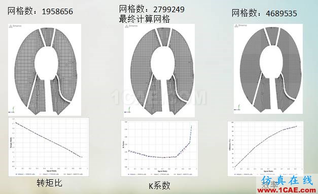 液力變矩器動態(tài)三維CFD仿真分析(精華)Pumplinx旋轉機構有限元分析圖片5