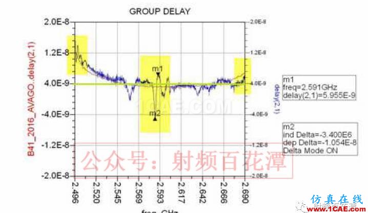 濾波器Group Delay對于RF性能的影響HFSS分析圖片10