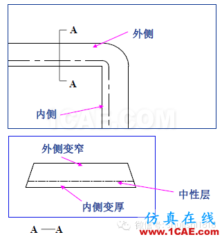 「沖壓基礎(chǔ)知識(shí)普及」最全的沖壓工藝與產(chǎn)品設(shè)計(jì)資料（視頻）~ansys workbanch圖片41