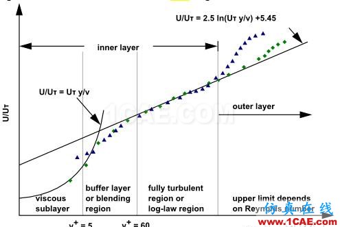 Fluent：壁面函數 vs 近壁面模型fluent培訓的效果圖片1