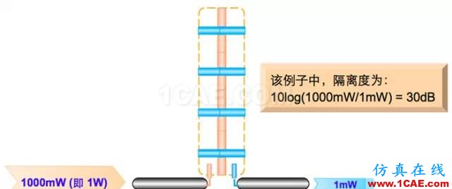 天線(xiàn)基礎(chǔ)知識(shí)普及（轉(zhuǎn)載）HFSS仿真分析圖片43