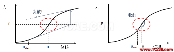 干貨 | 接觸非線性應(yīng)用——解決ANSYS 接觸不收斂問(wèn)題的方法ansys培訓(xùn)的效果圖片4