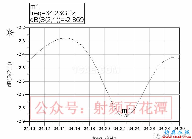 LTCC技術(shù)的多層延遲線研究HFSS仿真分析圖片10