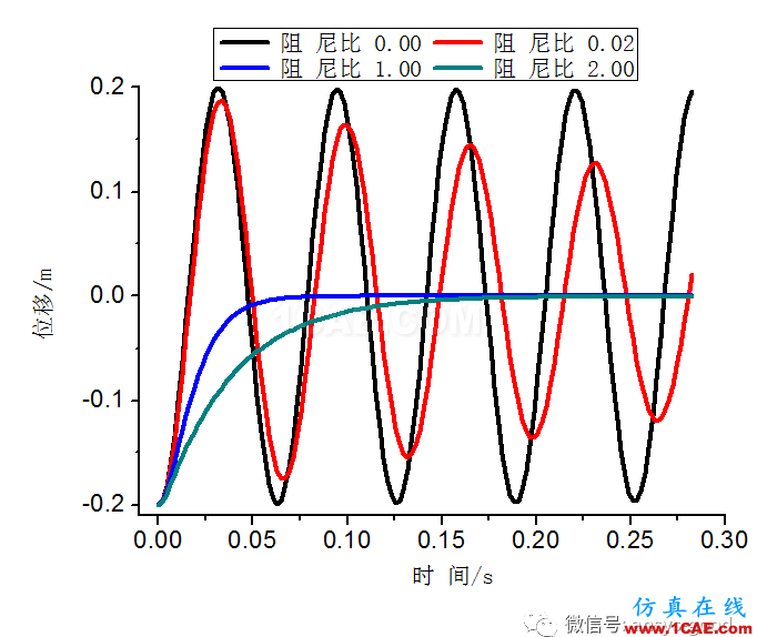 瞬態(tài)動力學(xué)專題-單自由度系統(tǒng)自由振動ANSYS分析ansys結(jié)構(gòu)分析圖片3