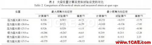 利用有限元對(duì)大型風(fēng)電葉片的結(jié)構(gòu)分析和測(cè)試ansys分析案例圖片8