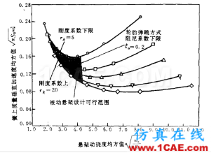 車輛振動學（二）【轉發(fā)】cae-fea-theory圖片3