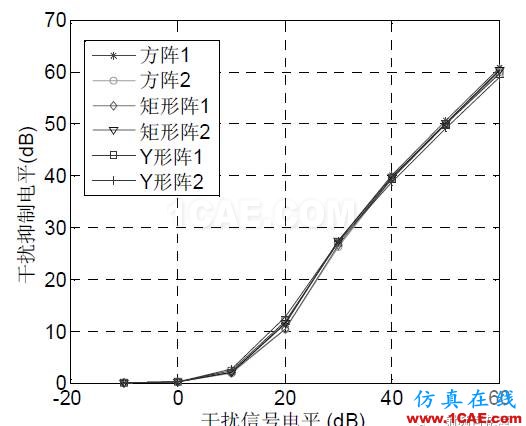 衛(wèi)星導航自適應(yīng)陣列抗干擾性能分析HFSS圖片5