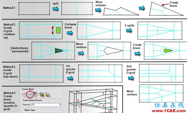 ICEM結(jié)構(gòu)化網(wǎng)格劃分指南（常用block劃分方式）icem培訓(xùn)教程圖片5