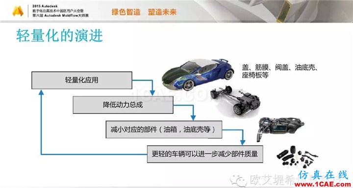 Moldflow 重大福利 快來領取?。?！ 高分論壇演講PPT之一moldflow仿真分析圖片8