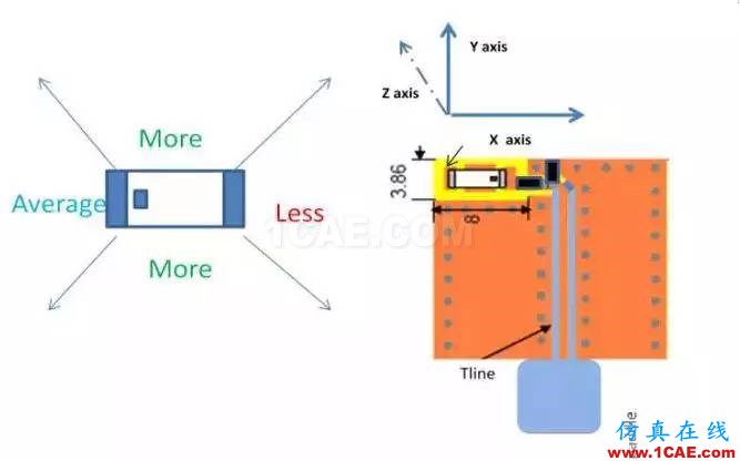 【絕密資料】萬(wàn)字2.4G天線設(shè)計(jì)指南HFSS分析案例圖片29