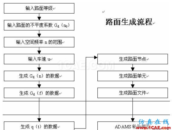 摩托車(chē)平順性仿真分析和懸架優(yōu)化設(shè)計(jì) - 林子 - 林子清風(fēng) CAE/CFD工作室