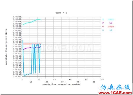 ANSYS 經(jīng)典界面對密封墊片的加載-卸載仿真ansys結構分析圖片14