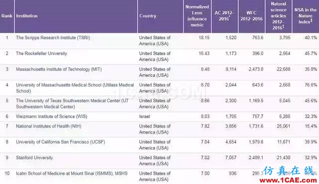 Nature發(fā)布科研影響力榜單，中科院等15家中國機構(gòu)上榜機械設(shè)計圖例圖片5