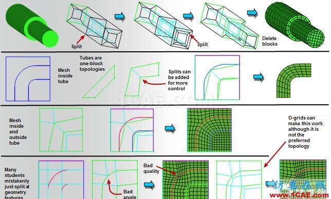 ICEM結(jié)構(gòu)化網(wǎng)格劃分指南（常用block劃分方式）icem培訓(xùn)教程圖片3