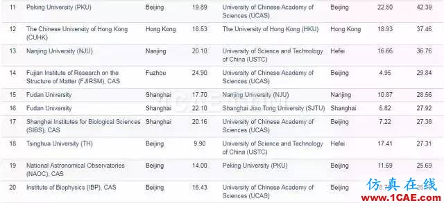 Nature發(fā)布科研影響力榜單，中科院等15家中國機構(gòu)上榜機械設(shè)計培訓(xùn)圖片20