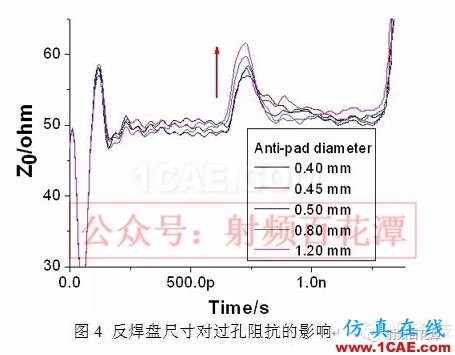 過孔對(duì)高頻信號(hào)傳輸?shù)挠绊憽巨D(zhuǎn)發(fā)】HFSS結(jié)果圖片6