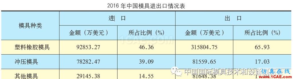 行業(yè)數(shù)據(jù) | 2016年中國模具進(jìn)出口情況機(jī)械設(shè)計案例圖片2