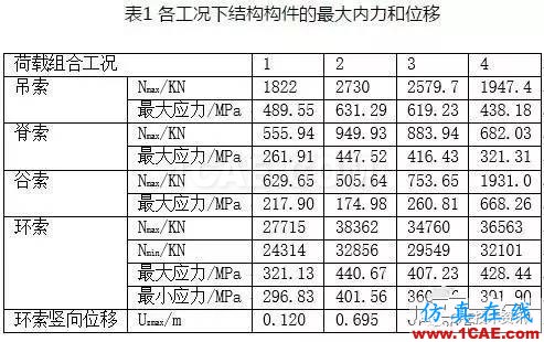 基于ANSYS的整體張拉索膜結(jié)構(gòu)荷載CAE分析【轉(zhuǎn)發(fā)】ansys圖片4