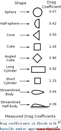 關于Fluent的升力系數CL和阻力系數CD的正確理解fluent分析案例圖片2