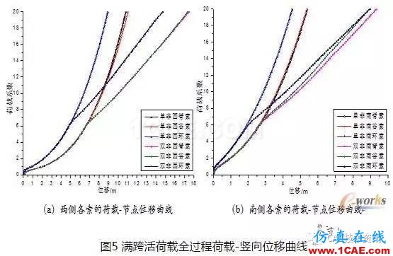 基于ANSYS的整體張拉索膜結(jié)構(gòu)荷載CAE分析【轉(zhuǎn)發(fā)】ansys圖片8