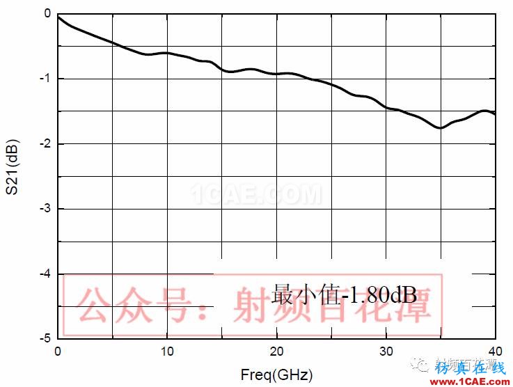 2.4mm 11dB 程控步進衰減器的設(shè)計及實現(xiàn)HFSS培訓的效果圖片8