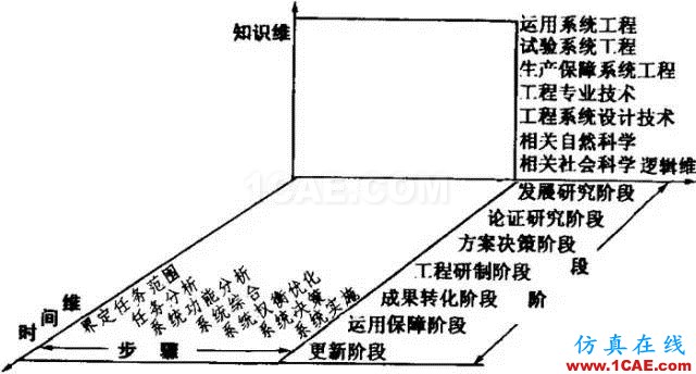 深度好文 | 從霍爾模型這一技術(shù)系統(tǒng)的發(fā)展進(jìn)化看傳統(tǒng)系統(tǒng)工程到現(xiàn)代系統(tǒng)工程的演變機(jī)械設(shè)計(jì)教程圖片3