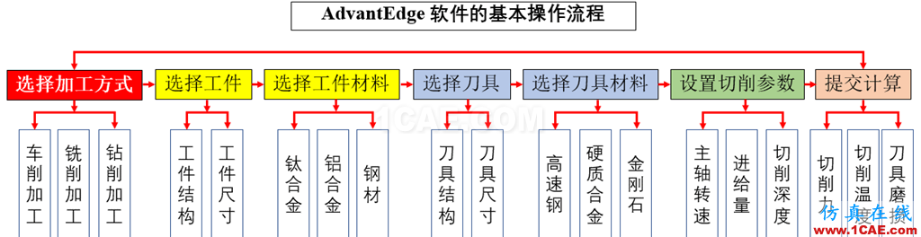 基于AdvantEdge(第三波)軟件的切削仿真介紹及操作過(guò)程網(wǎng)絡(luò)直播Advantedge分析案例圖片2