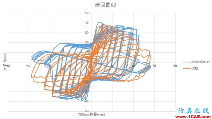 [轉載]abaqus與seismostruct軟件擬靜力分析