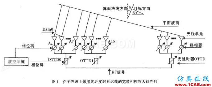 中國相控陣雷達重大突破，一文帶你了解其工作原理及類型HFSS仿真分析圖片8